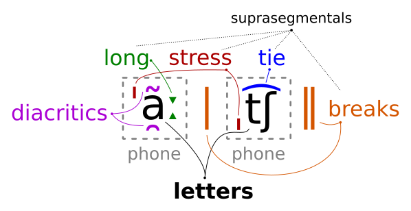 International Phonetic Alphabet code diagram